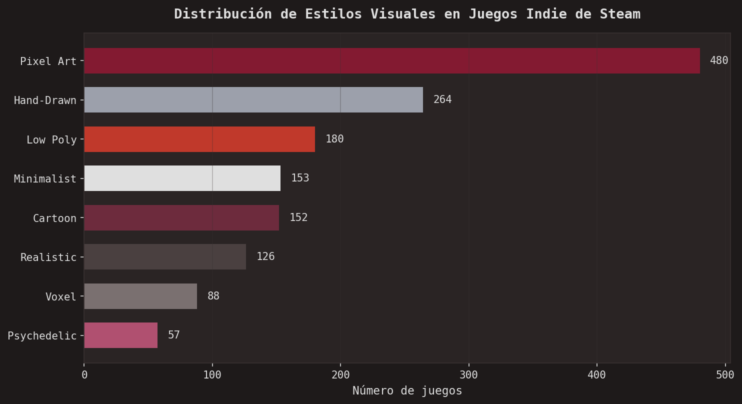 Distribución de estilos visuales
