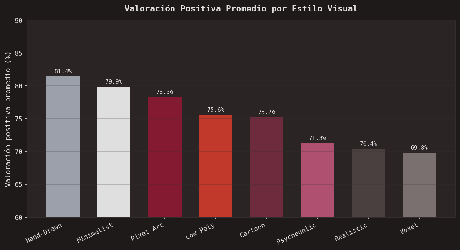 Valoración positiva por estilo