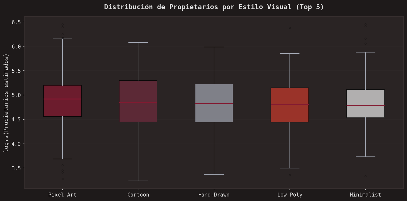 Propietarios por estilo