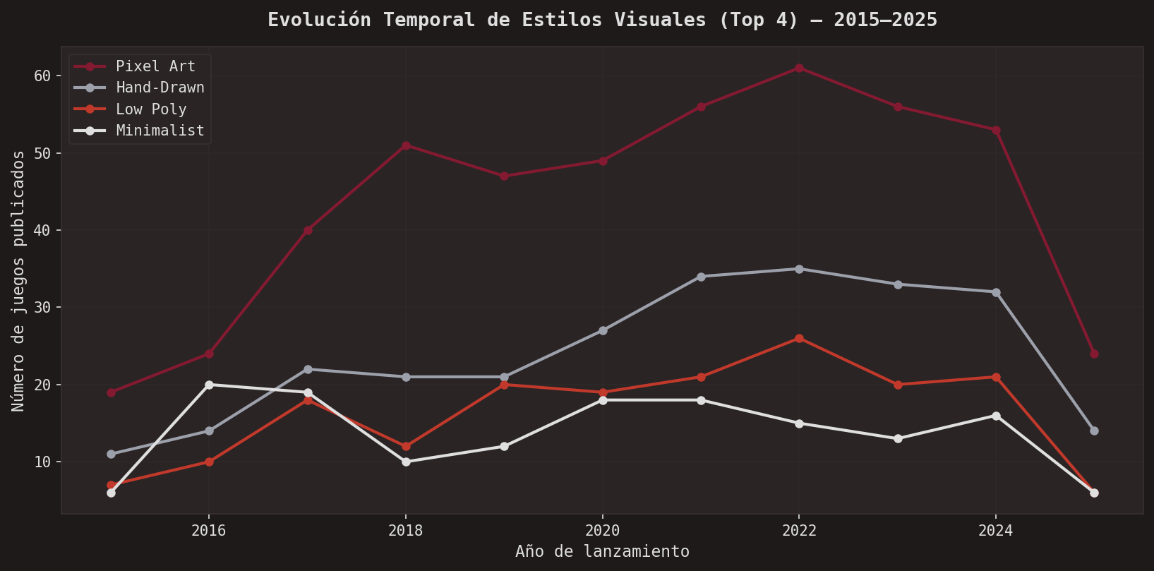 Evolución temporal