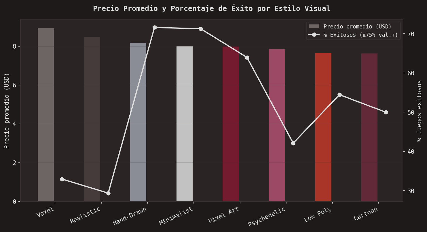 Precio y éxito